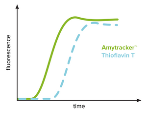 Amytracker to investigate amyloid formation