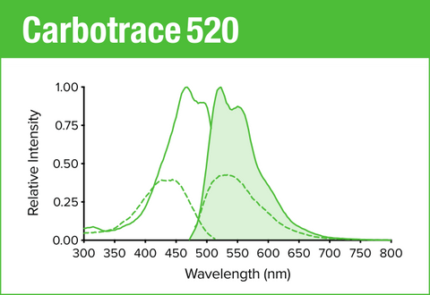 Carbotrace 520