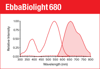 EbbaBiolight 680